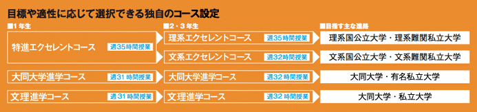 目標や適性に応じて選択できる独自のクラス設定