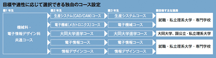 目標や適性に応じて選択できる独自のコース設定