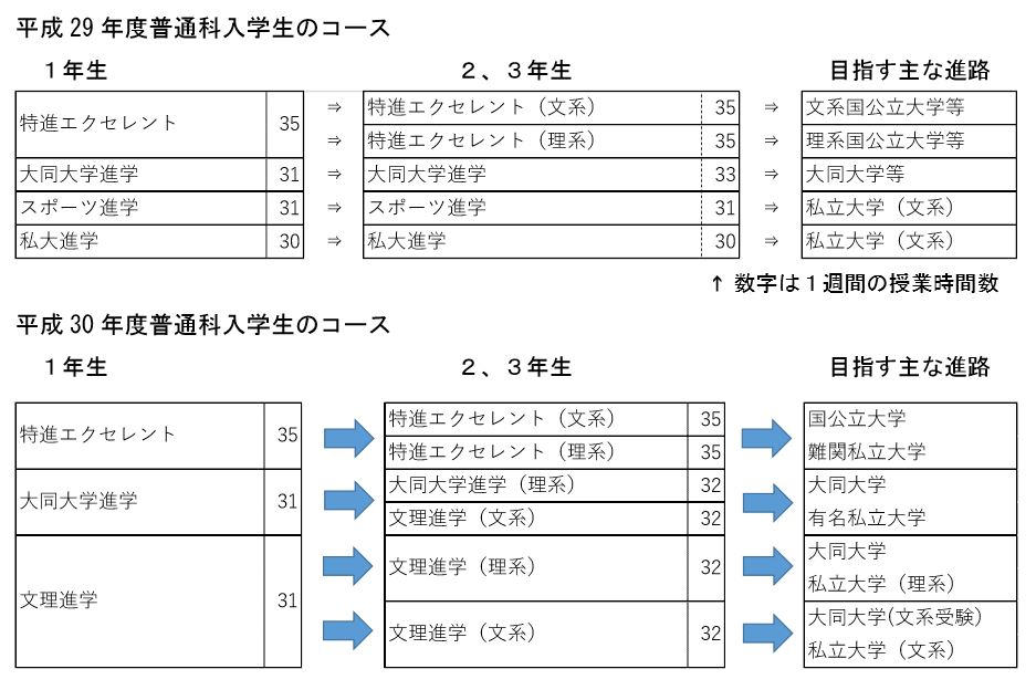 普通科ｺｰｽ変更2.JPG